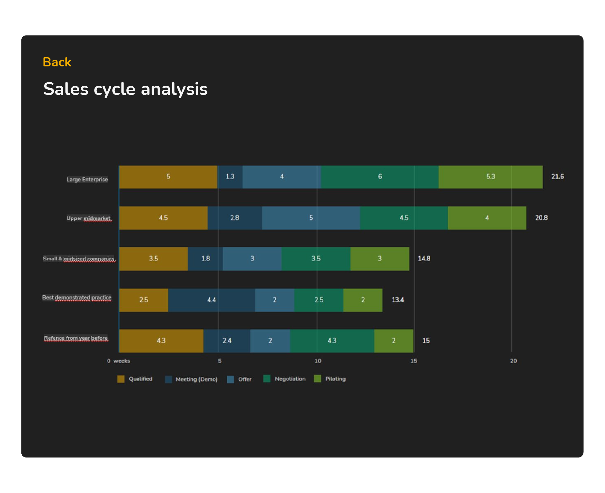 Fortius Partners - Sales cycle analysis