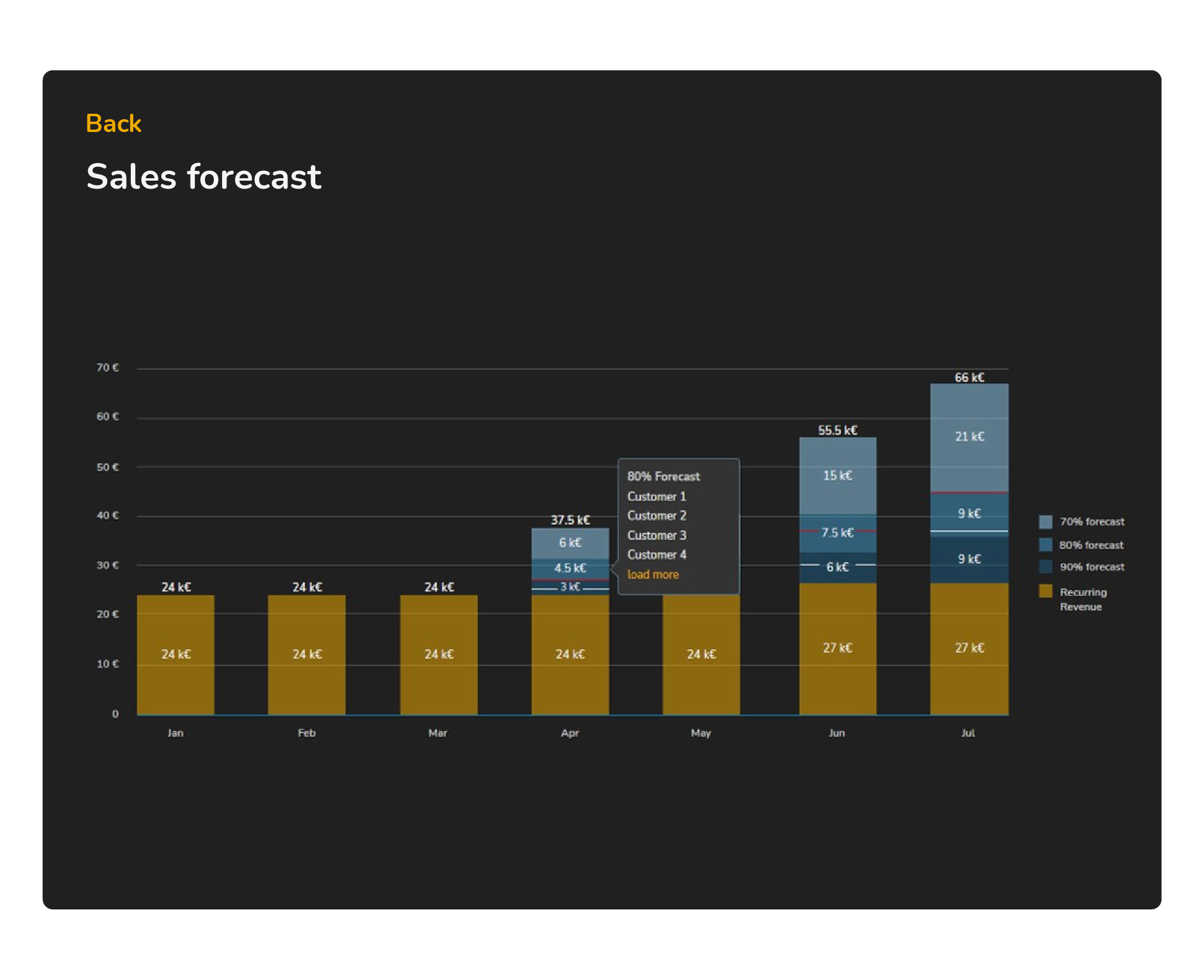 Fortius Partners - Sales forecast