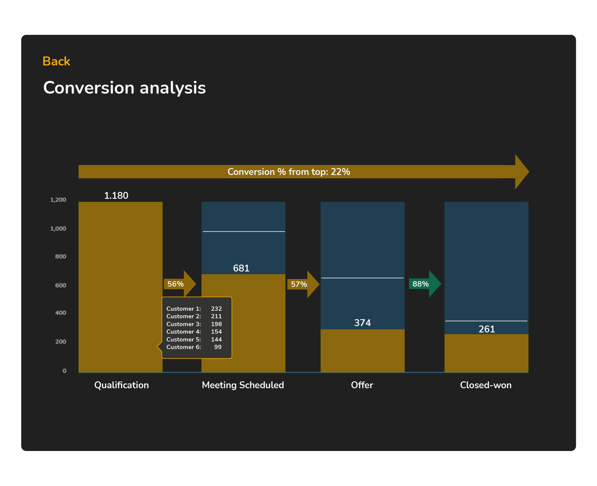 Fortius Partners - Lead to Opportunity Conversion analysis
